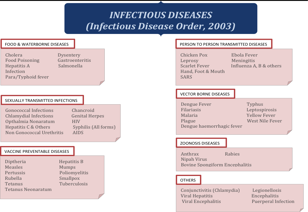 infectious disease list